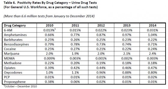 Drug Detection Chart