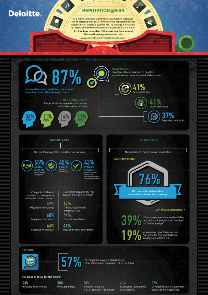 Deloitte Reputation@Risk Global Survey