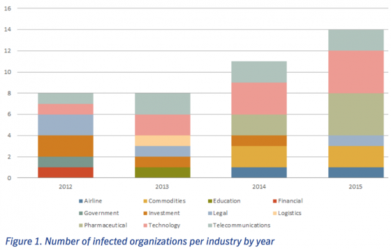 Morpho hacking victims by industry