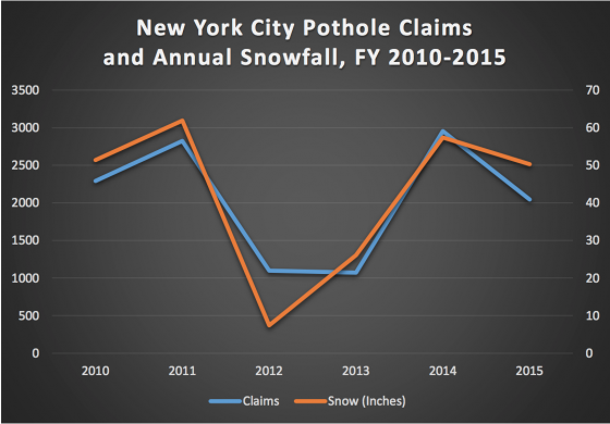 Snowfall and pothole claims