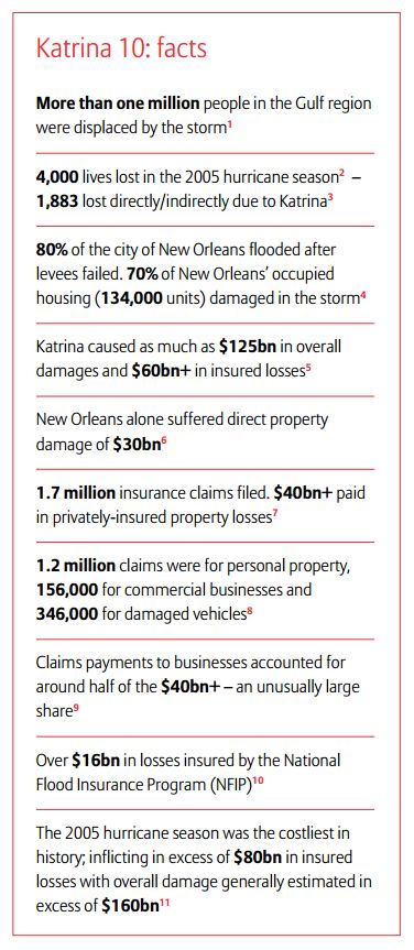 Hurricane Katrina, Fact Sheet, Storm information, damages, climate risks