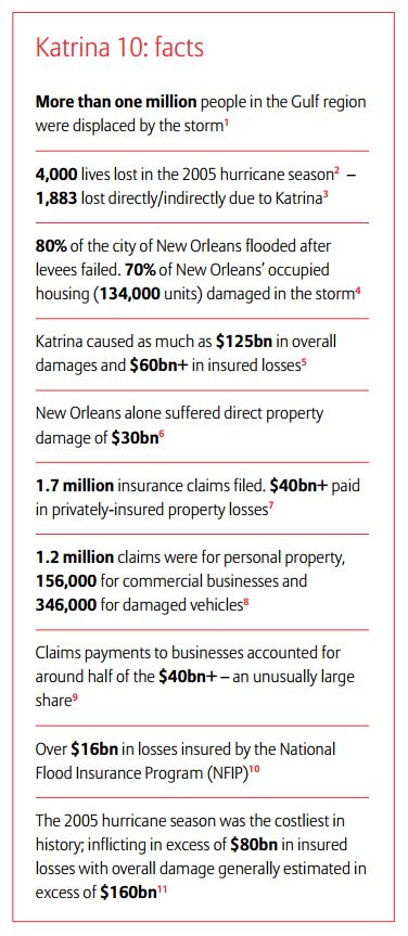Katrina facts