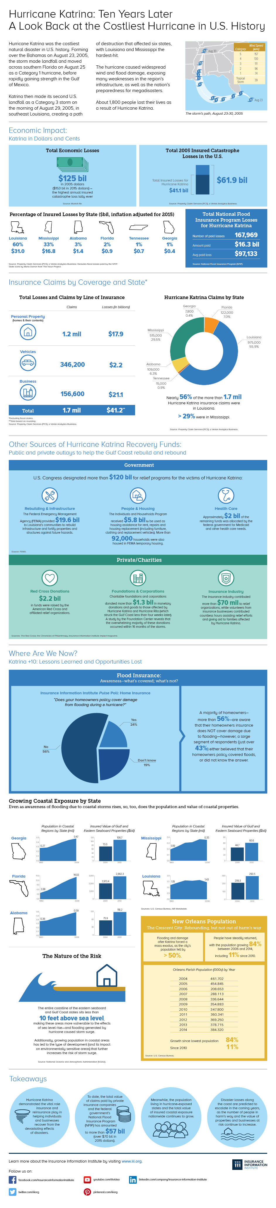 hurricane katrina damage infographic