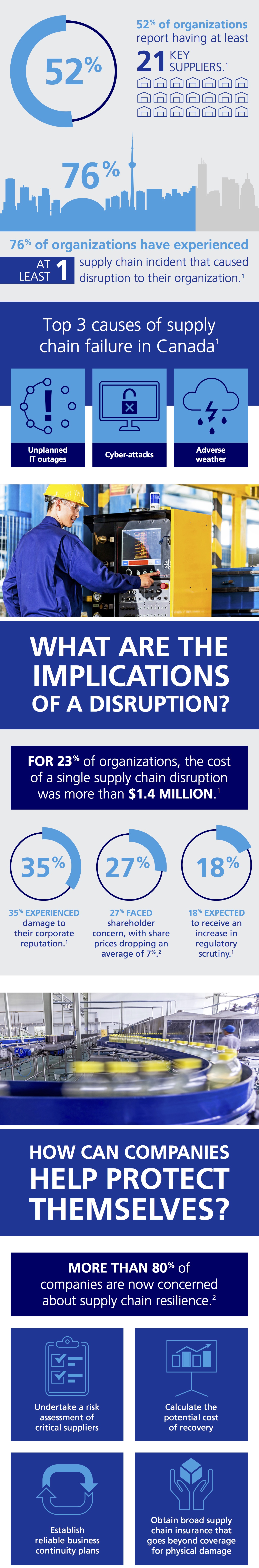 zurich supply chains infographic