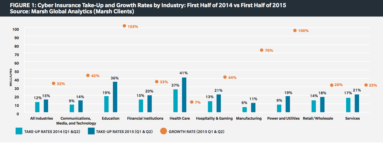 Cyber liability insurance growth rates