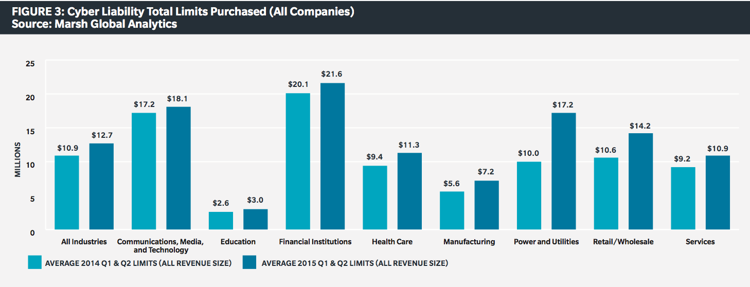 cyber insurance limits purchased