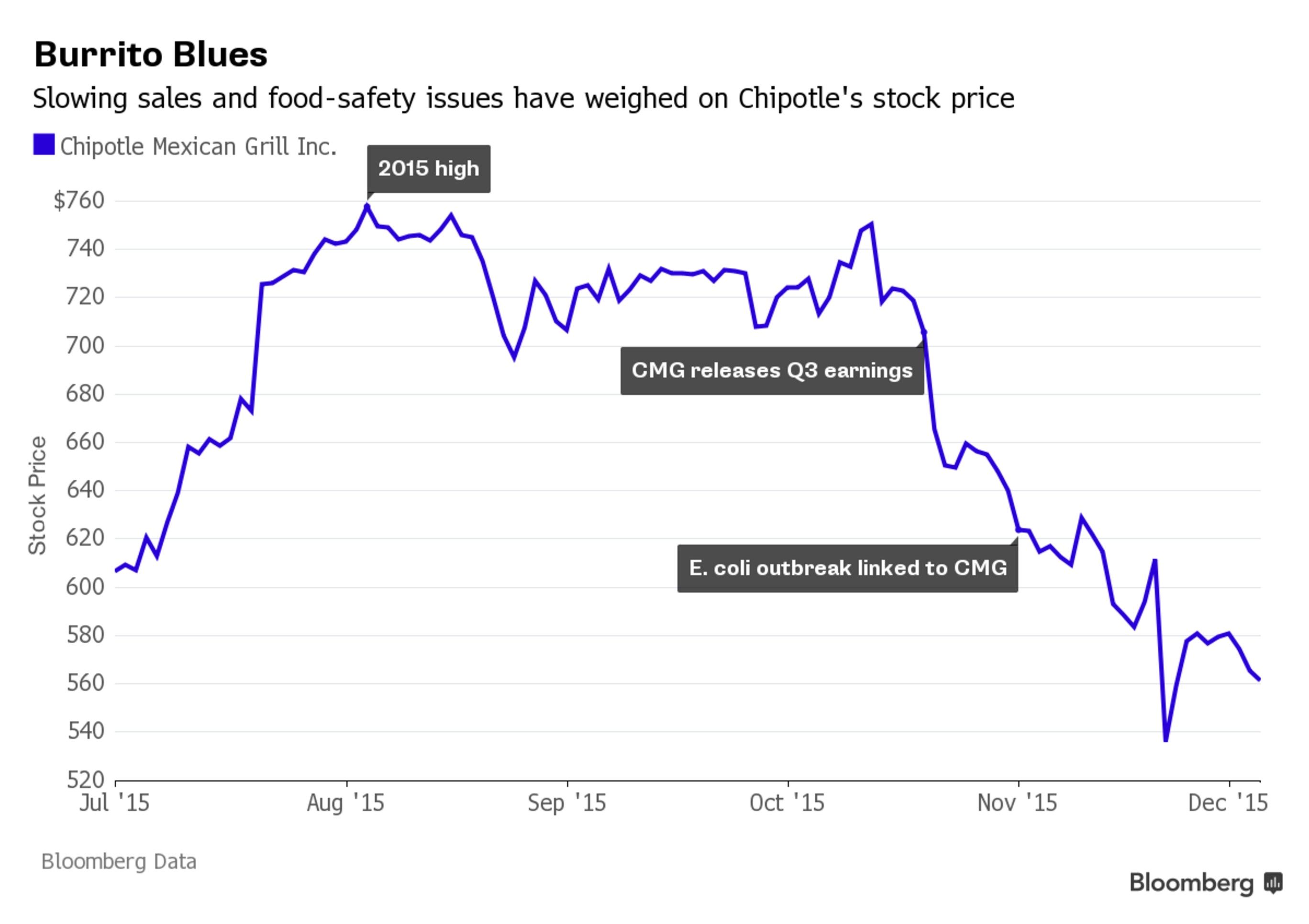 chipotle stock e coli