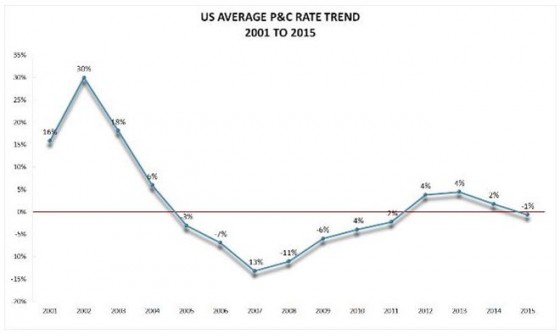 Rate Trend