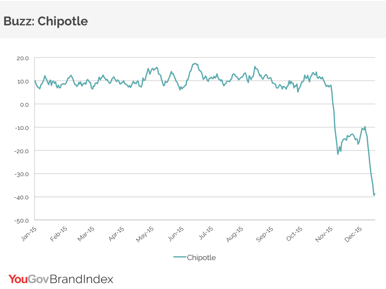 yougov poll chipotle