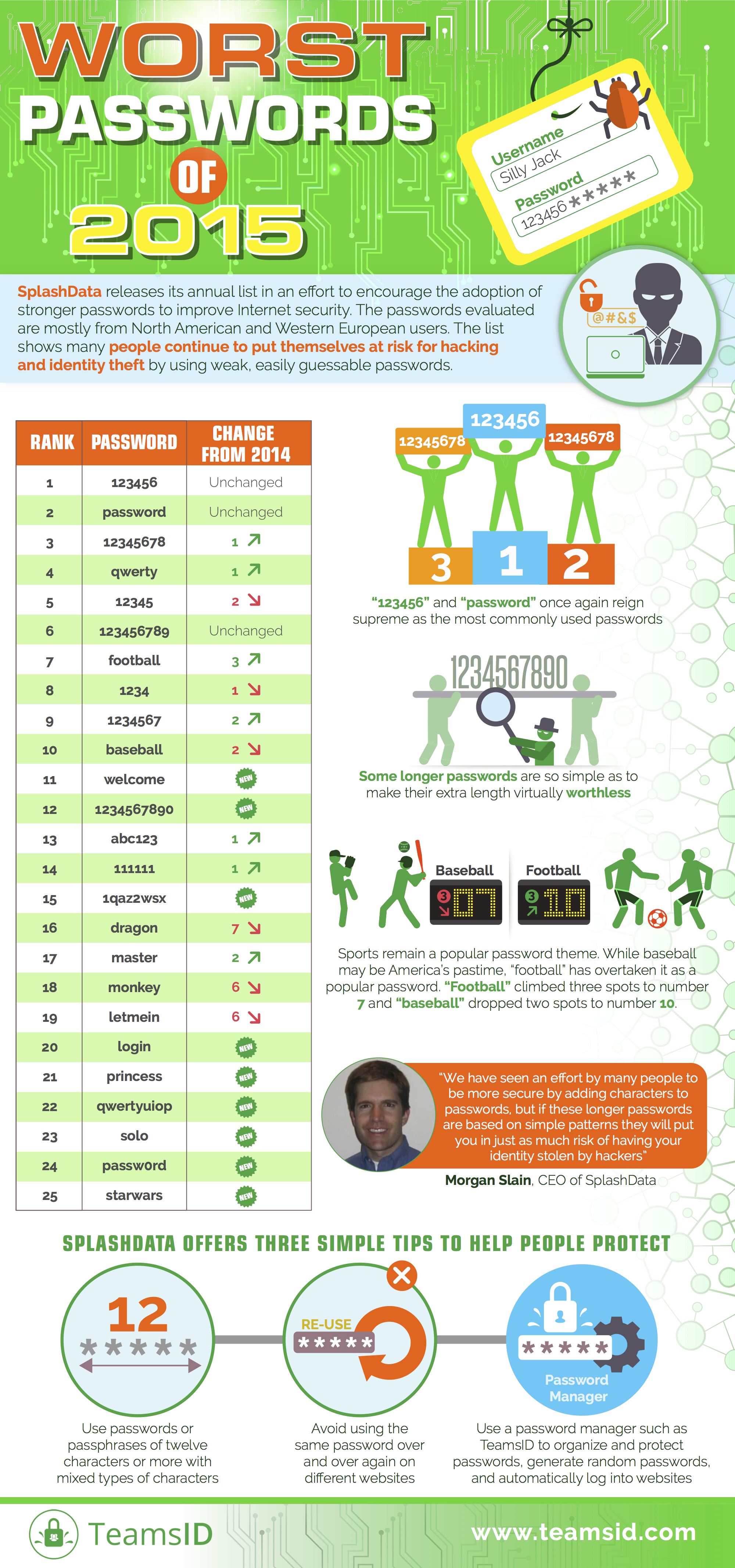 SplashData worst passwords of 2015