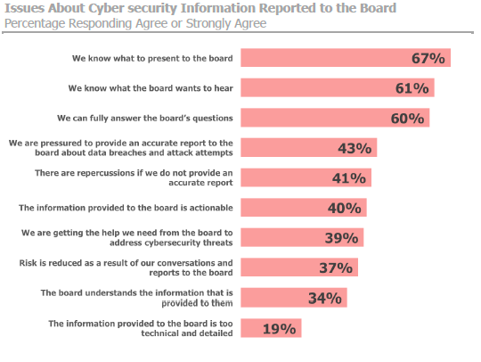 cyberrisk information reported to board