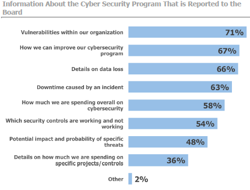 cyberrisk information reported to board