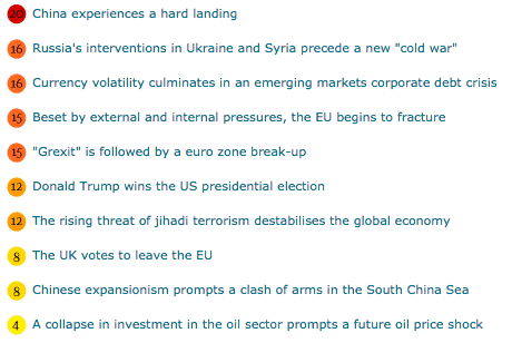 economist intelligence unit top global economy risks