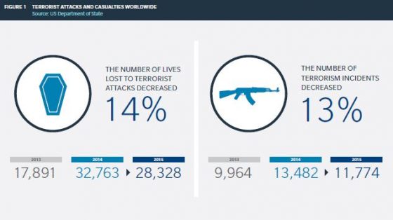 Terrorism Casualties Worldwide