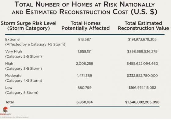 Homes, At Risk