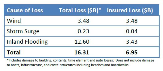 Flood Damage, Chart