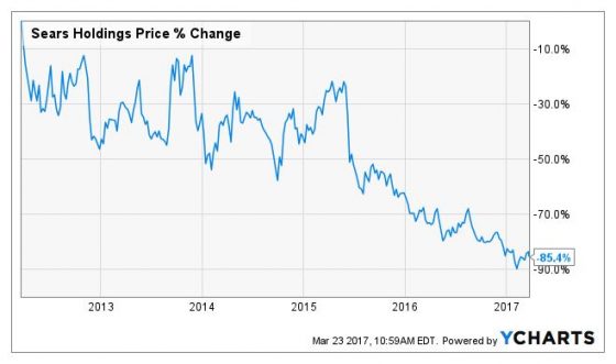 Sears, shares, Securities and Exchanges