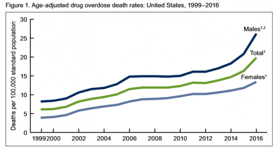 cdc, drug overdose, 