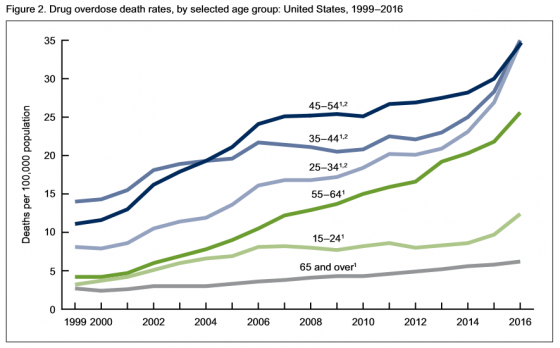 death rates, drug overdose