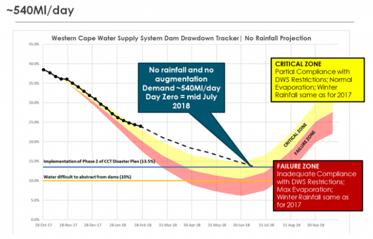 cape town, water supply, critical zone, failure zone