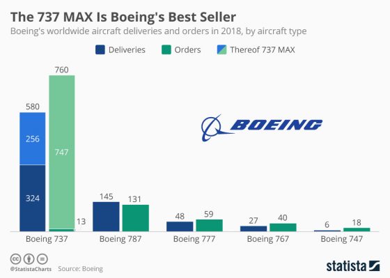 Boeing Organizational Structure Chart