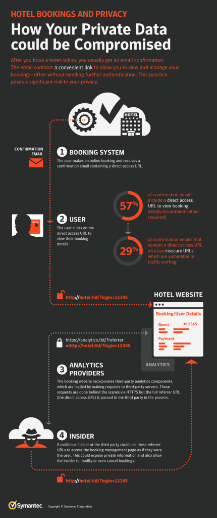 symantec hotel data exposure