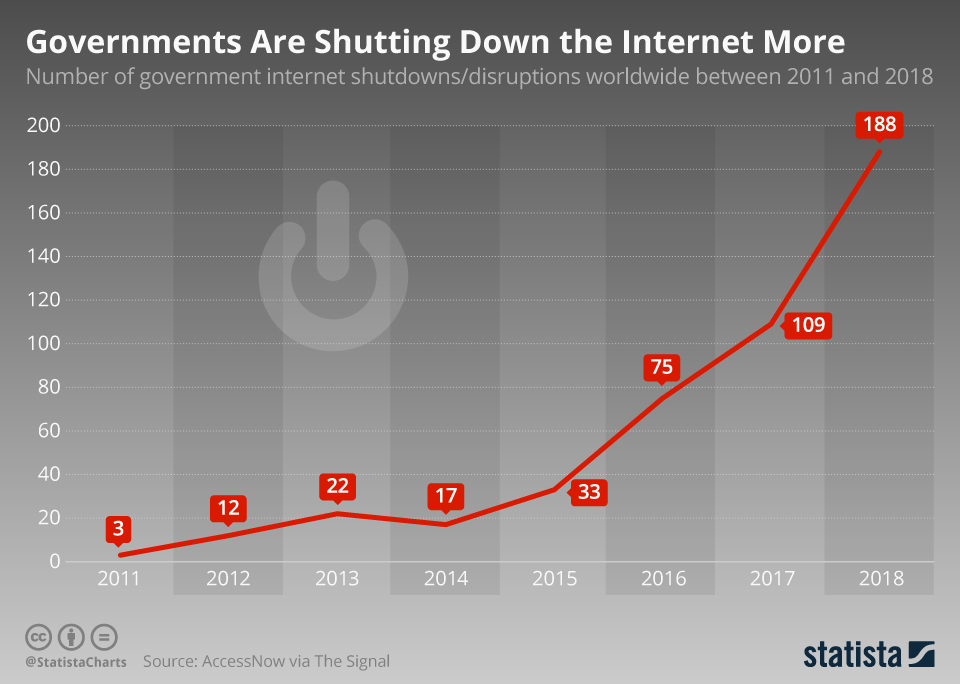 government internet shutdowns