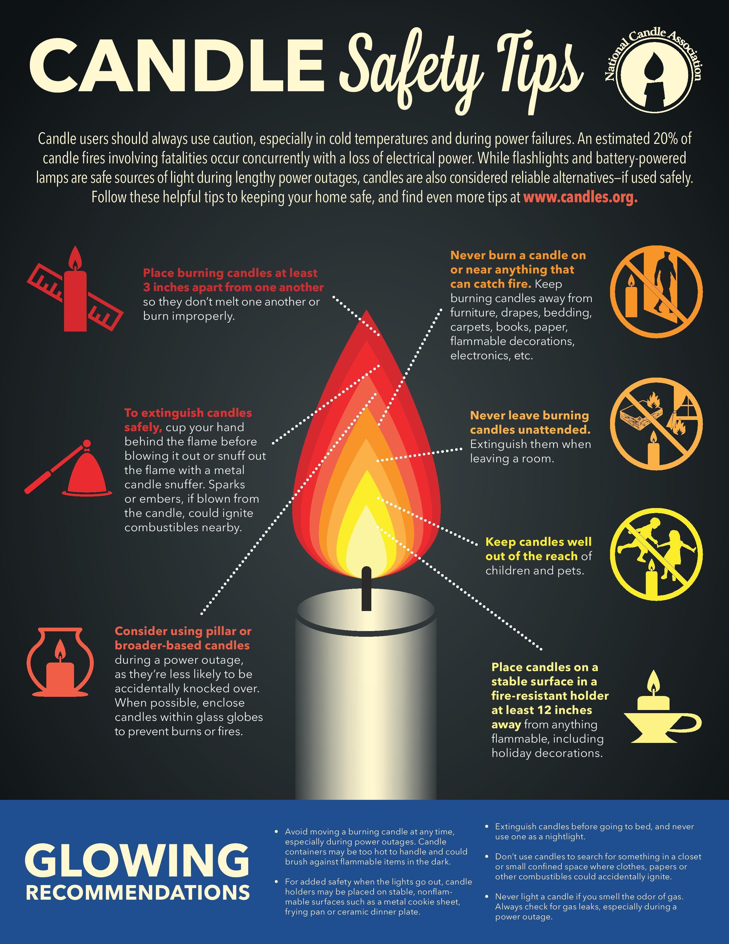 Candle safety Risk Management Monitor